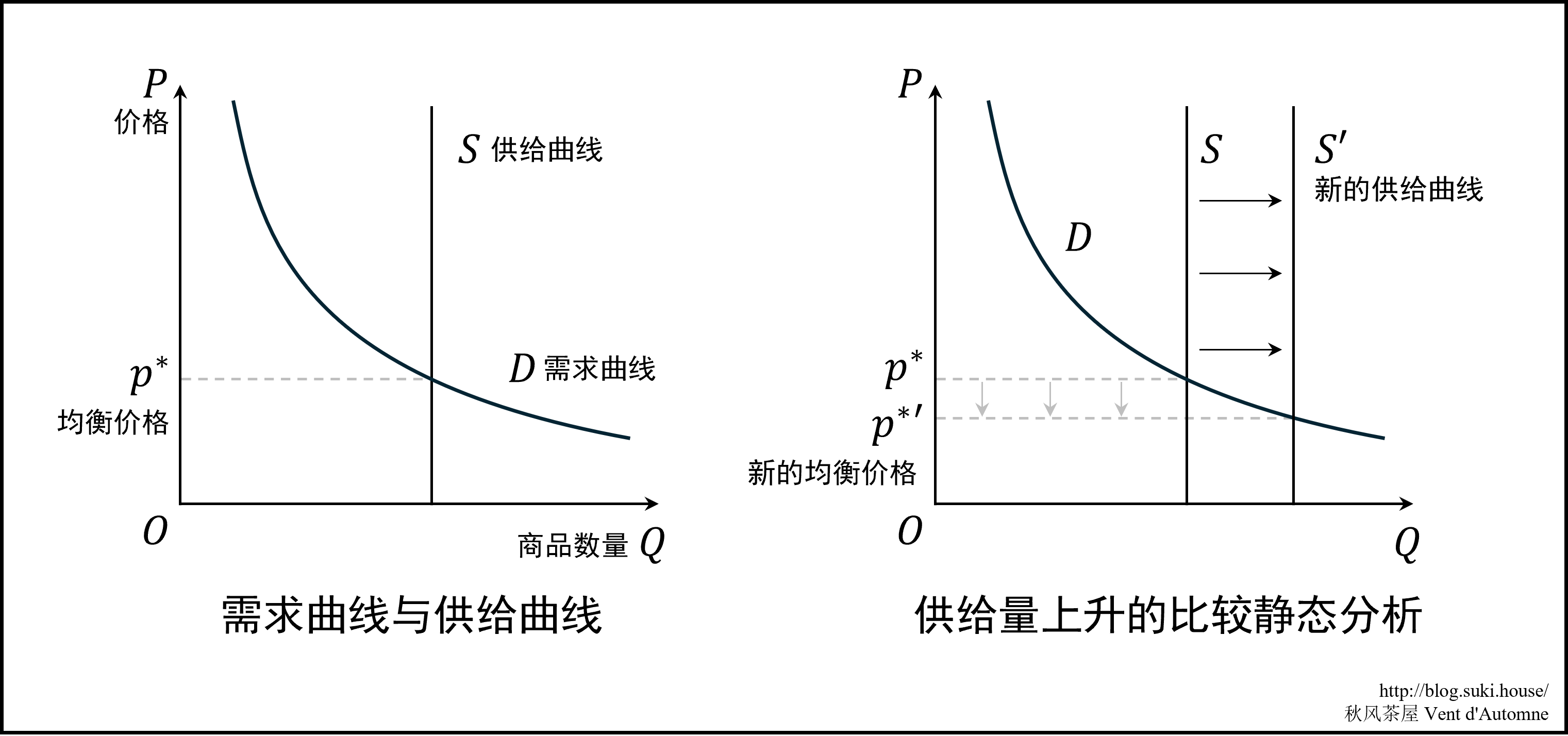 图 1.1: 市场均衡