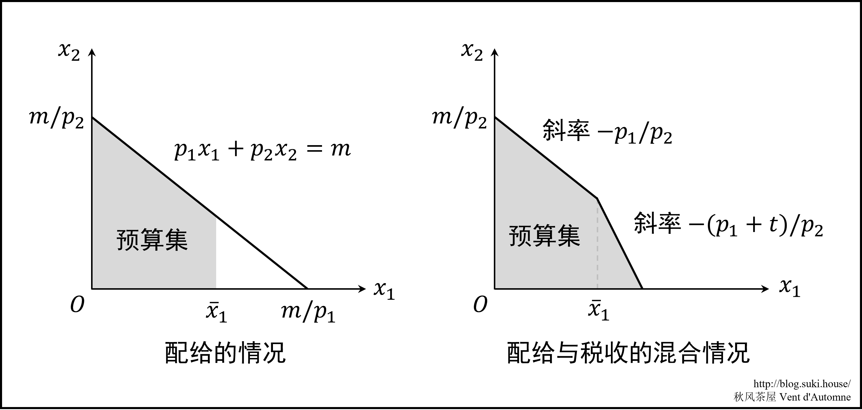 图 2.2: 配给与税收对预算线的影响