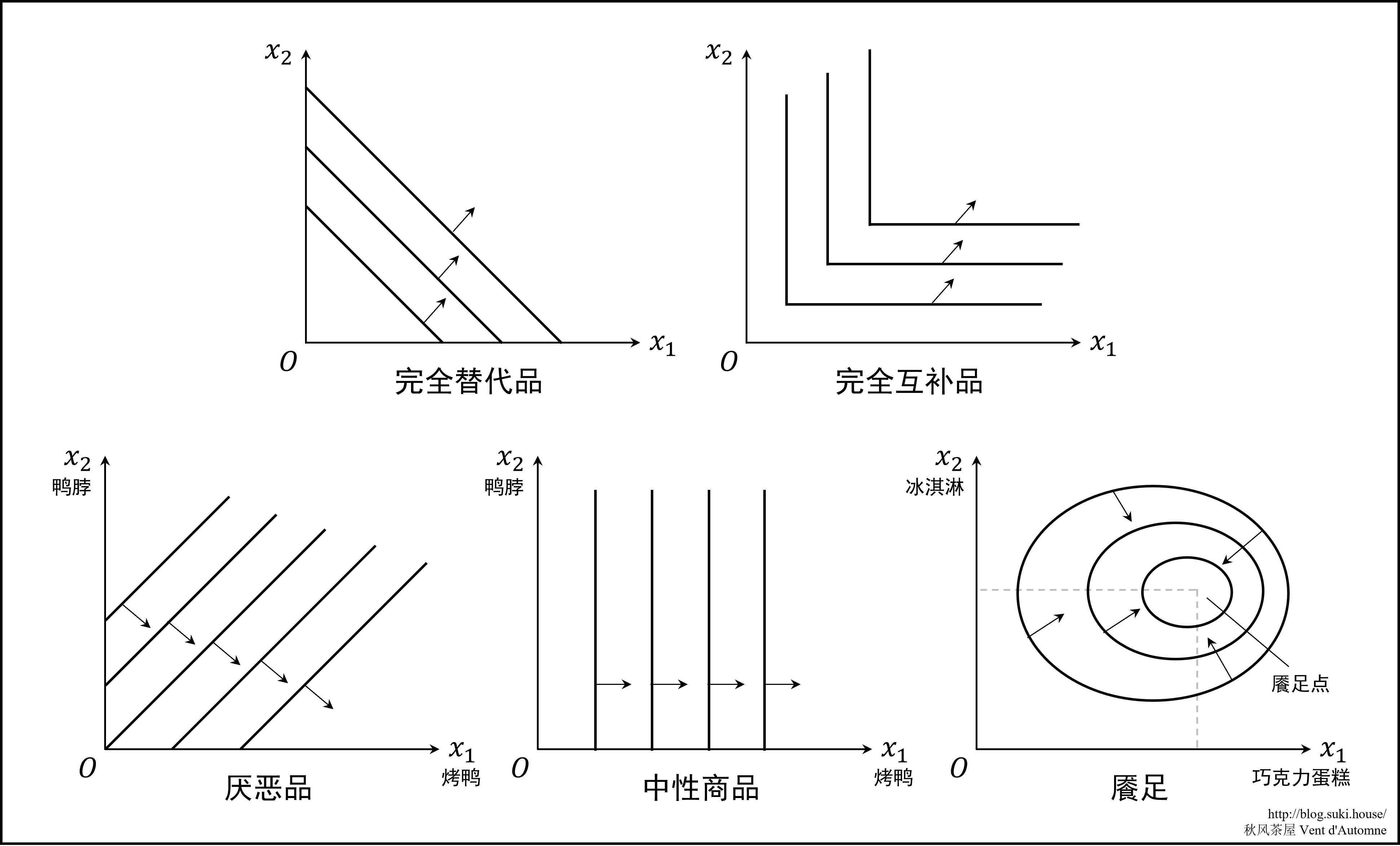 图 3.1: 偏好的几个例子