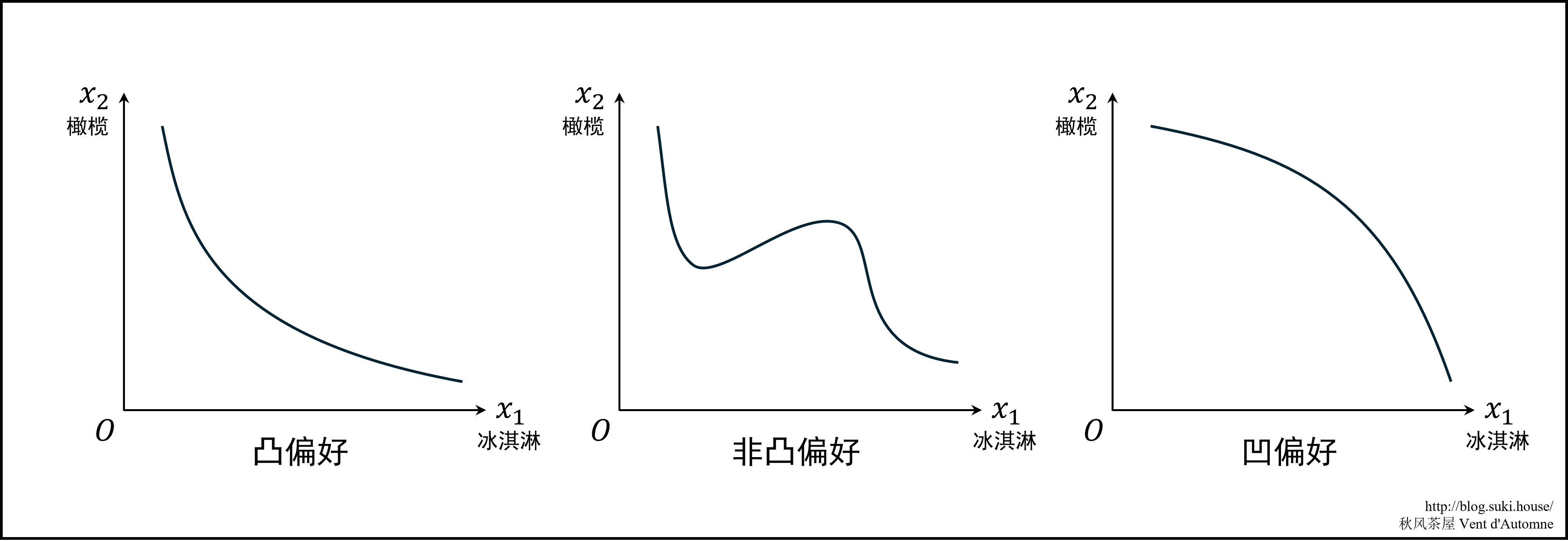 图 3.2: 偏好的凸性