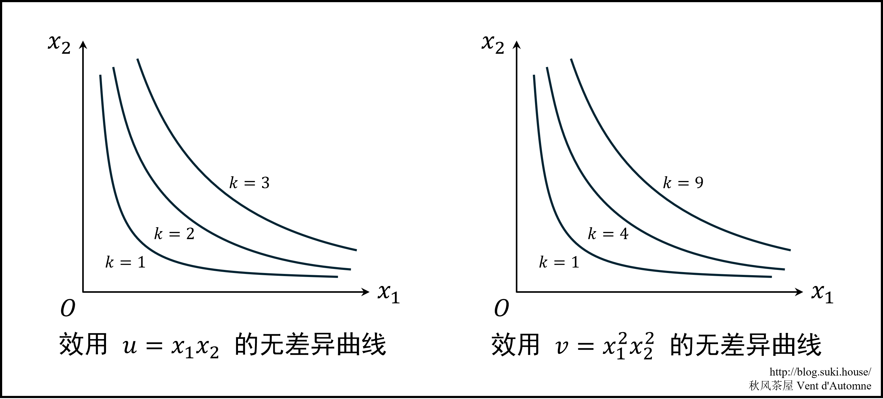 图 4.1: 由效用推导出无差异曲线