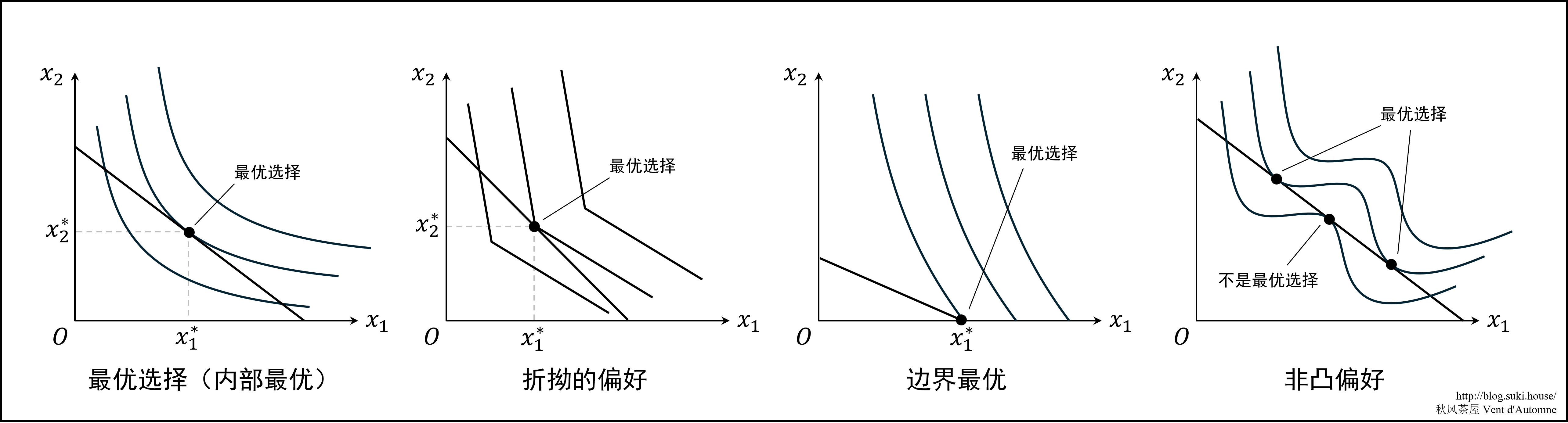 图 5.1: 最优选择的各种情况