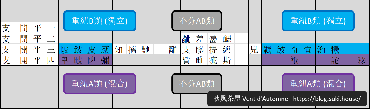 图11：重纽韵的区分方法