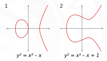 椭圆曲线的两种形态