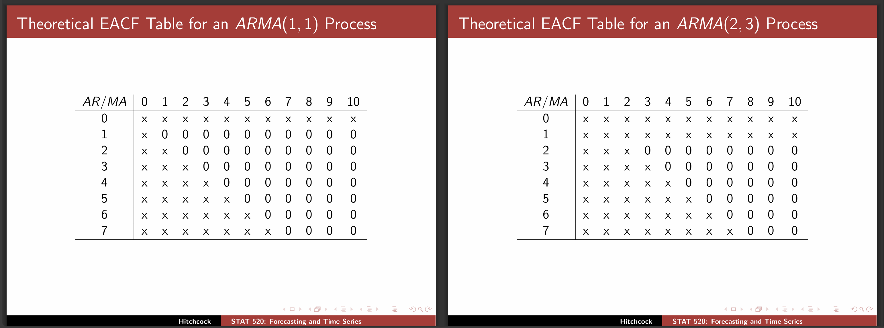 图1: ARMA(1, 1) 模型和 ARMA(2, 3) 模型的理论 EACF 表