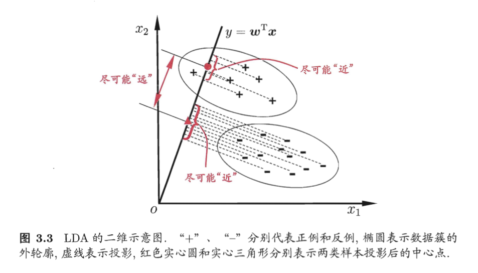 图 3.3: LDA 的二维示意图