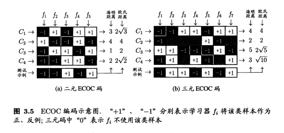 图 3.5: ECOC 编码示意图