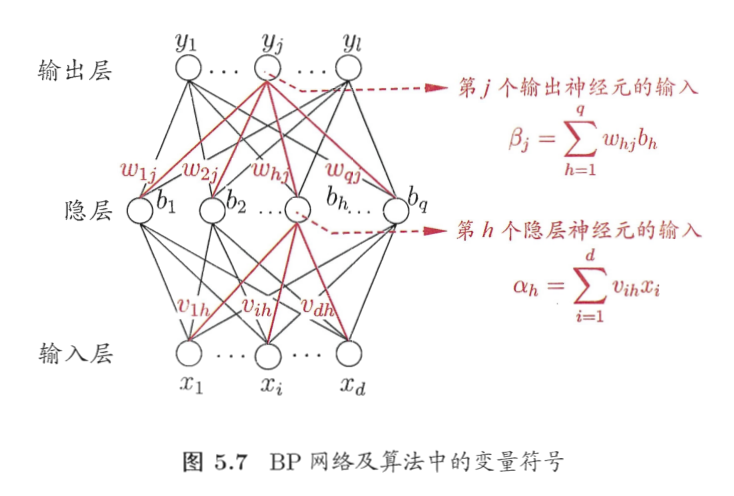 图 5.7: BP 网络及算法中的变量符号