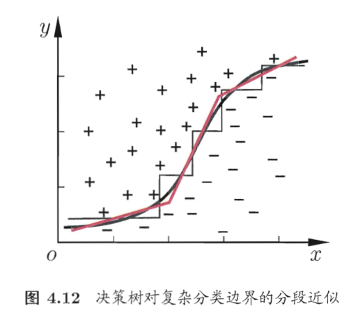 图 4.12: 决策树对复杂分类边界的分段近似