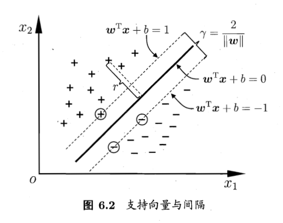 图 6.2: 支持向量与间隔